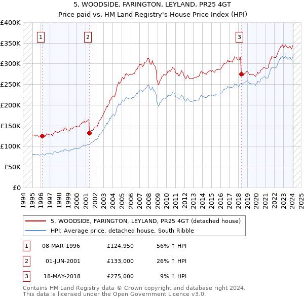 5, WOODSIDE, FARINGTON, LEYLAND, PR25 4GT: Price paid vs HM Land Registry's House Price Index