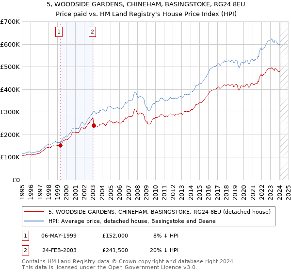 5, WOODSIDE GARDENS, CHINEHAM, BASINGSTOKE, RG24 8EU: Price paid vs HM Land Registry's House Price Index