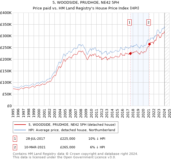 5, WOODSIDE, PRUDHOE, NE42 5PH: Price paid vs HM Land Registry's House Price Index