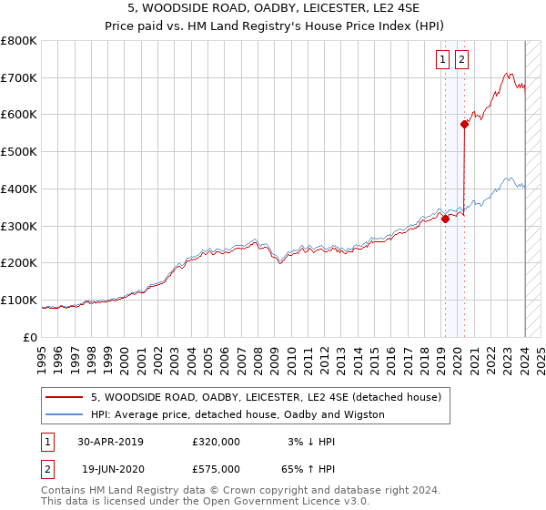 5, WOODSIDE ROAD, OADBY, LEICESTER, LE2 4SE: Price paid vs HM Land Registry's House Price Index