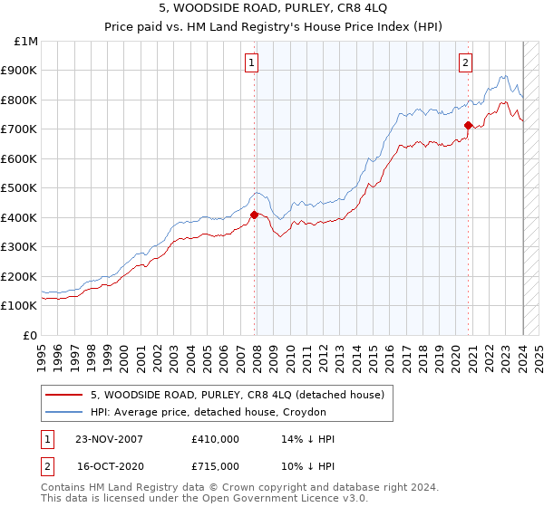 5, WOODSIDE ROAD, PURLEY, CR8 4LQ: Price paid vs HM Land Registry's House Price Index