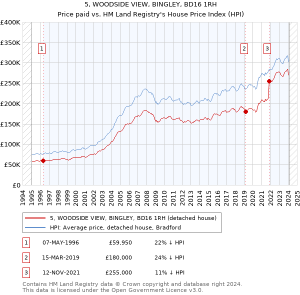 5, WOODSIDE VIEW, BINGLEY, BD16 1RH: Price paid vs HM Land Registry's House Price Index