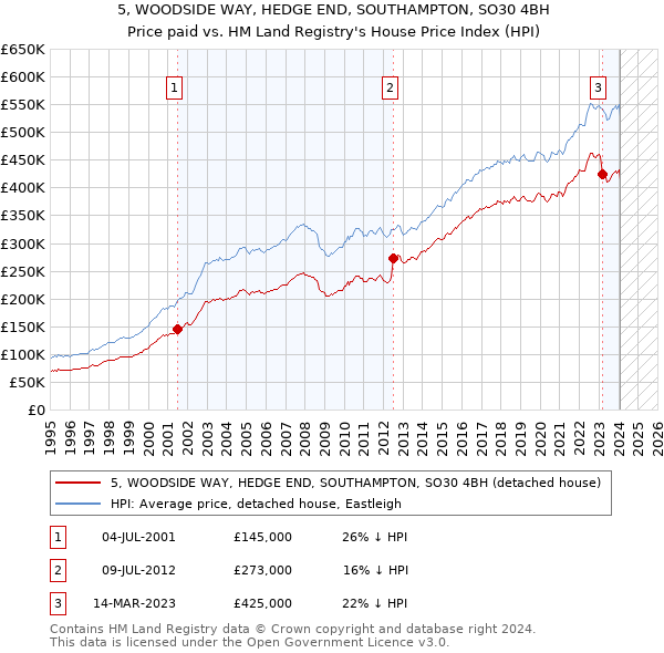 5, WOODSIDE WAY, HEDGE END, SOUTHAMPTON, SO30 4BH: Price paid vs HM Land Registry's House Price Index