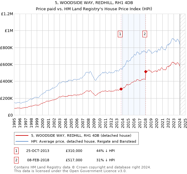 5, WOODSIDE WAY, REDHILL, RH1 4DB: Price paid vs HM Land Registry's House Price Index