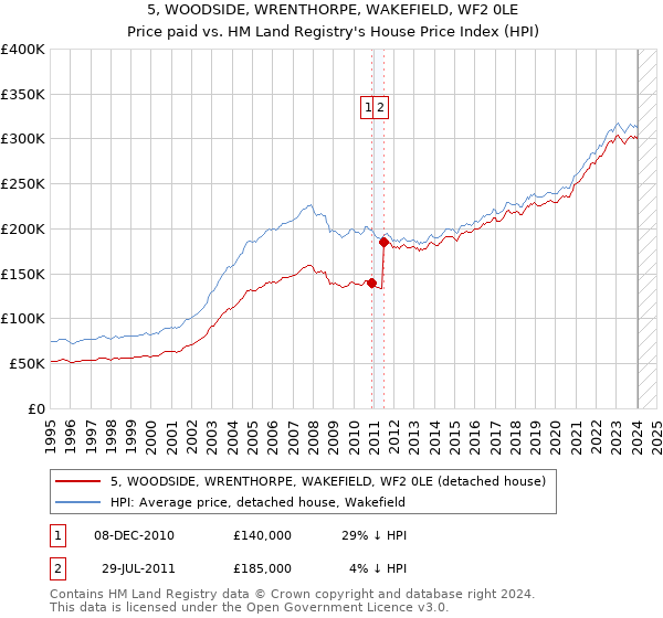 5, WOODSIDE, WRENTHORPE, WAKEFIELD, WF2 0LE: Price paid vs HM Land Registry's House Price Index