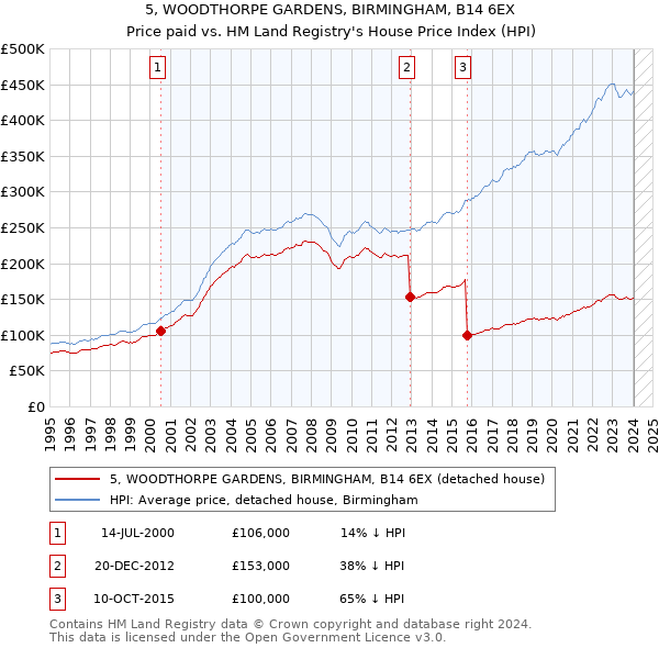 5, WOODTHORPE GARDENS, BIRMINGHAM, B14 6EX: Price paid vs HM Land Registry's House Price Index