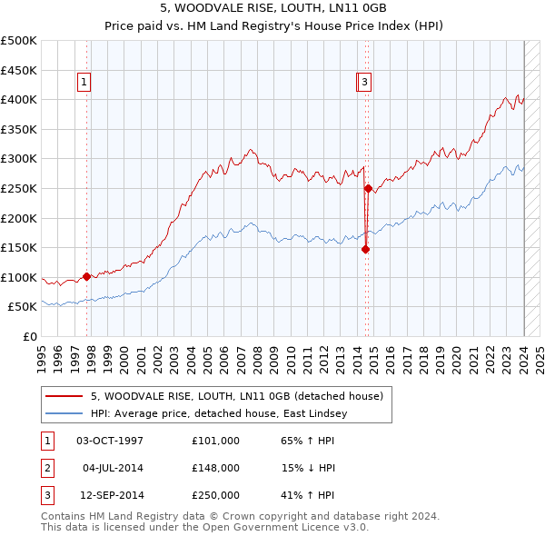 5, WOODVALE RISE, LOUTH, LN11 0GB: Price paid vs HM Land Registry's House Price Index
