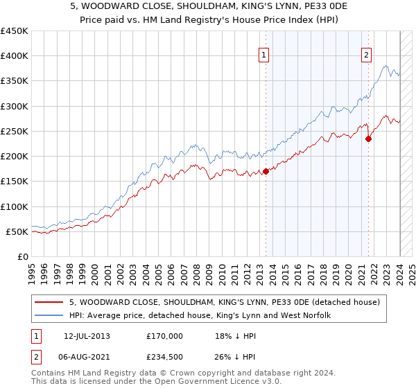 5, WOODWARD CLOSE, SHOULDHAM, KING'S LYNN, PE33 0DE: Price paid vs HM Land Registry's House Price Index