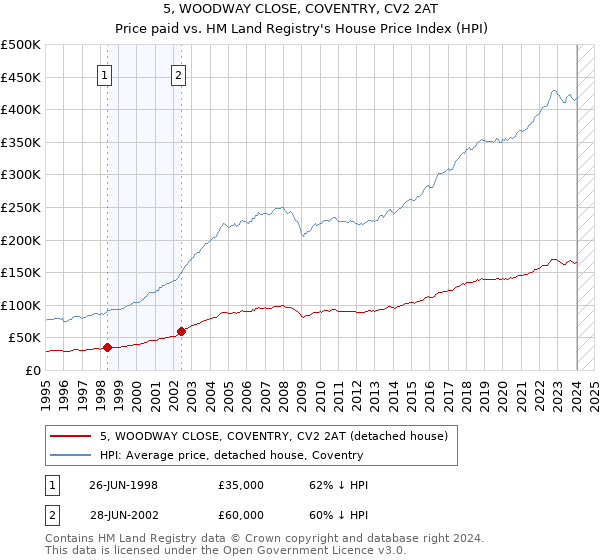 5, WOODWAY CLOSE, COVENTRY, CV2 2AT: Price paid vs HM Land Registry's House Price Index