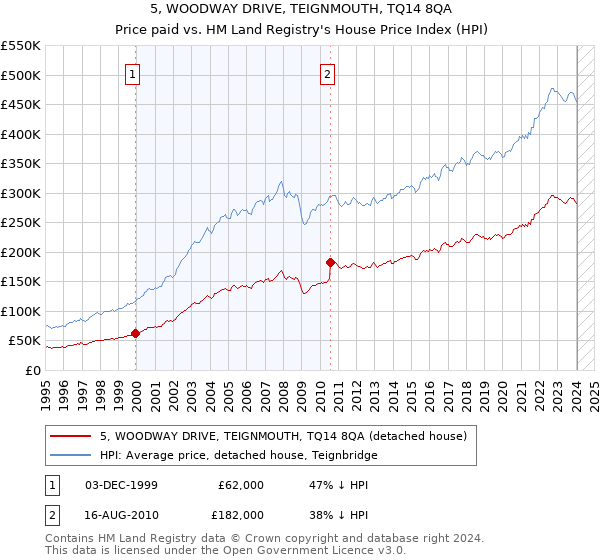 5, WOODWAY DRIVE, TEIGNMOUTH, TQ14 8QA: Price paid vs HM Land Registry's House Price Index