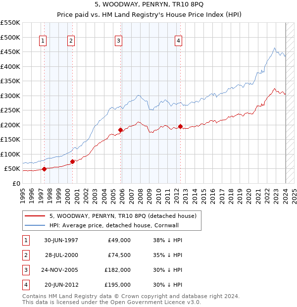 5, WOODWAY, PENRYN, TR10 8PQ: Price paid vs HM Land Registry's House Price Index