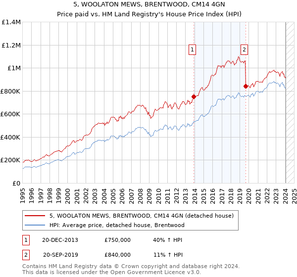 5, WOOLATON MEWS, BRENTWOOD, CM14 4GN: Price paid vs HM Land Registry's House Price Index