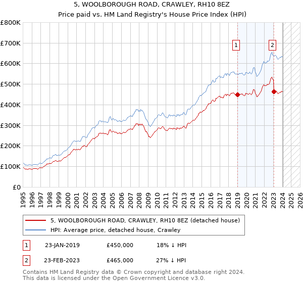 5, WOOLBOROUGH ROAD, CRAWLEY, RH10 8EZ: Price paid vs HM Land Registry's House Price Index