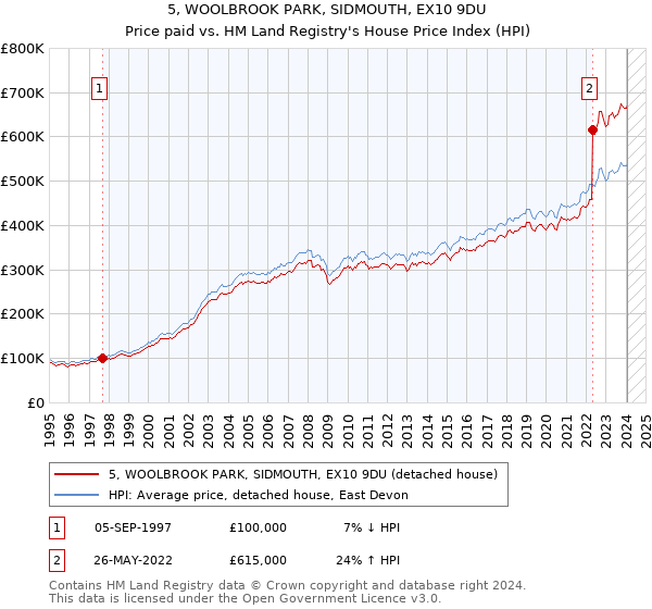 5, WOOLBROOK PARK, SIDMOUTH, EX10 9DU: Price paid vs HM Land Registry's House Price Index