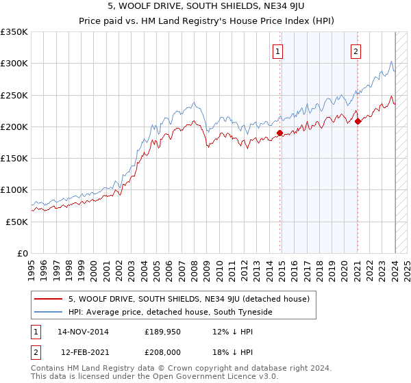 5, WOOLF DRIVE, SOUTH SHIELDS, NE34 9JU: Price paid vs HM Land Registry's House Price Index