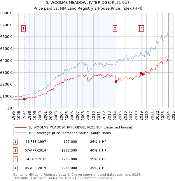 5, WOOLMS MEADOW, IVYBRIDGE, PL21 9UF: Price paid vs HM Land Registry's House Price Index