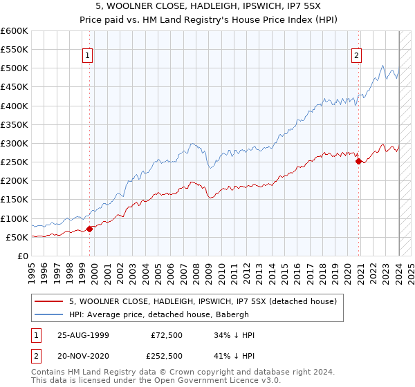 5, WOOLNER CLOSE, HADLEIGH, IPSWICH, IP7 5SX: Price paid vs HM Land Registry's House Price Index