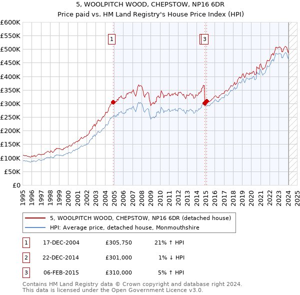 5, WOOLPITCH WOOD, CHEPSTOW, NP16 6DR: Price paid vs HM Land Registry's House Price Index