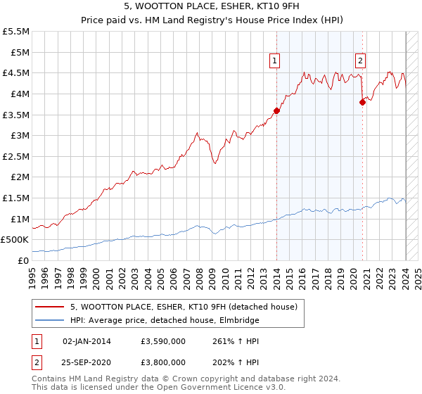 5, WOOTTON PLACE, ESHER, KT10 9FH: Price paid vs HM Land Registry's House Price Index