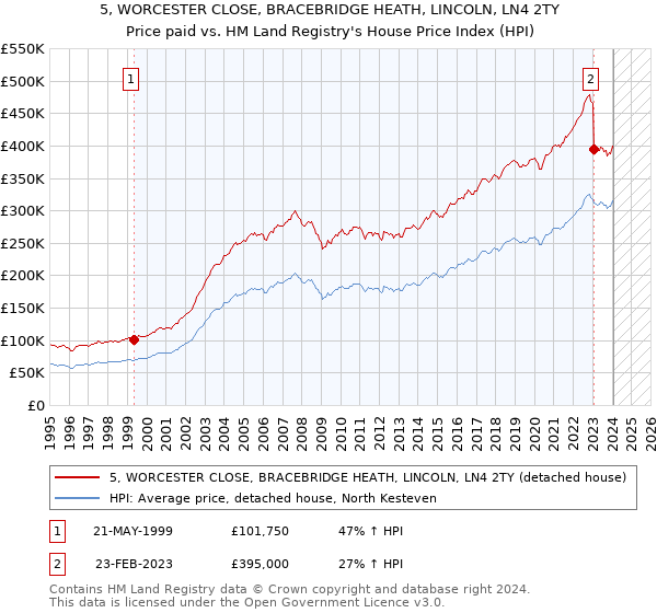 5, WORCESTER CLOSE, BRACEBRIDGE HEATH, LINCOLN, LN4 2TY: Price paid vs HM Land Registry's House Price Index