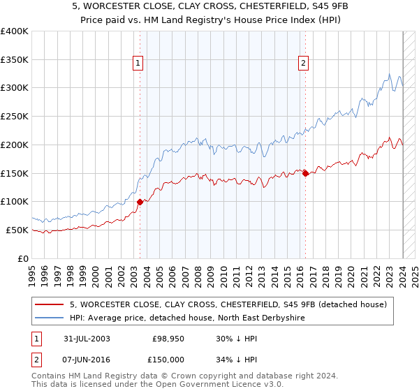 5, WORCESTER CLOSE, CLAY CROSS, CHESTERFIELD, S45 9FB: Price paid vs HM Land Registry's House Price Index