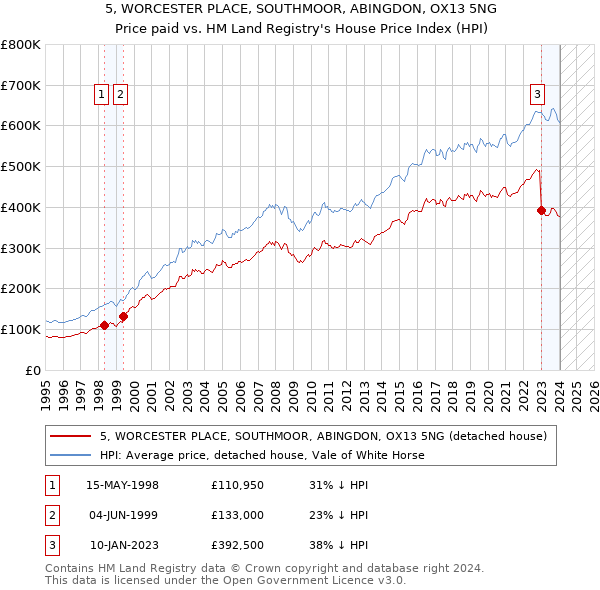 5, WORCESTER PLACE, SOUTHMOOR, ABINGDON, OX13 5NG: Price paid vs HM Land Registry's House Price Index