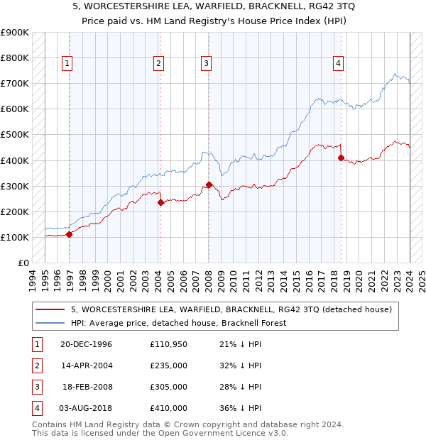 5, WORCESTERSHIRE LEA, WARFIELD, BRACKNELL, RG42 3TQ: Price paid vs HM Land Registry's House Price Index