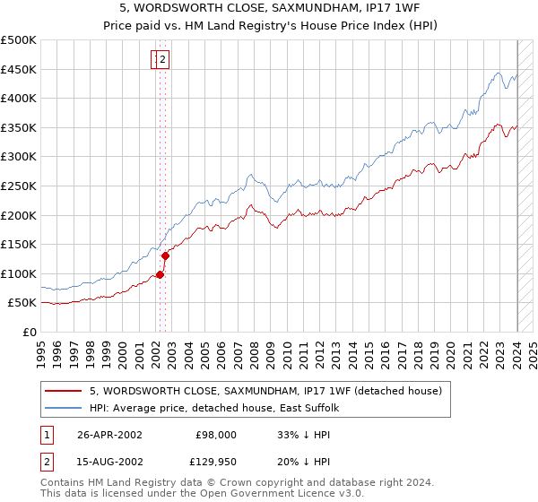 5, WORDSWORTH CLOSE, SAXMUNDHAM, IP17 1WF: Price paid vs HM Land Registry's House Price Index