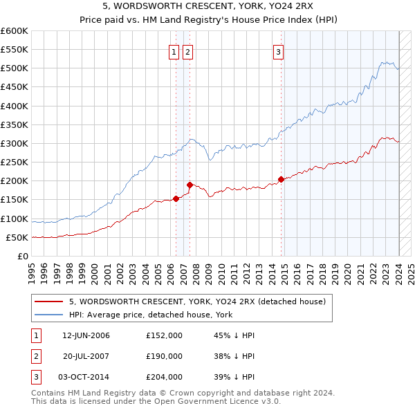 5, WORDSWORTH CRESCENT, YORK, YO24 2RX: Price paid vs HM Land Registry's House Price Index