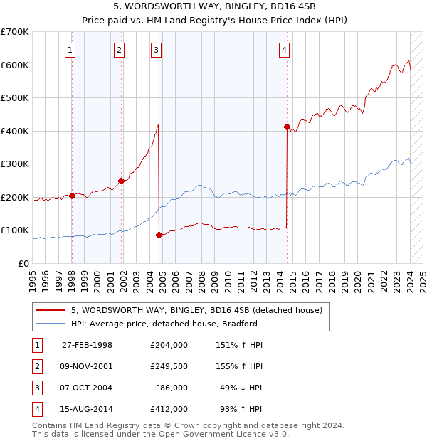 5, WORDSWORTH WAY, BINGLEY, BD16 4SB: Price paid vs HM Land Registry's House Price Index