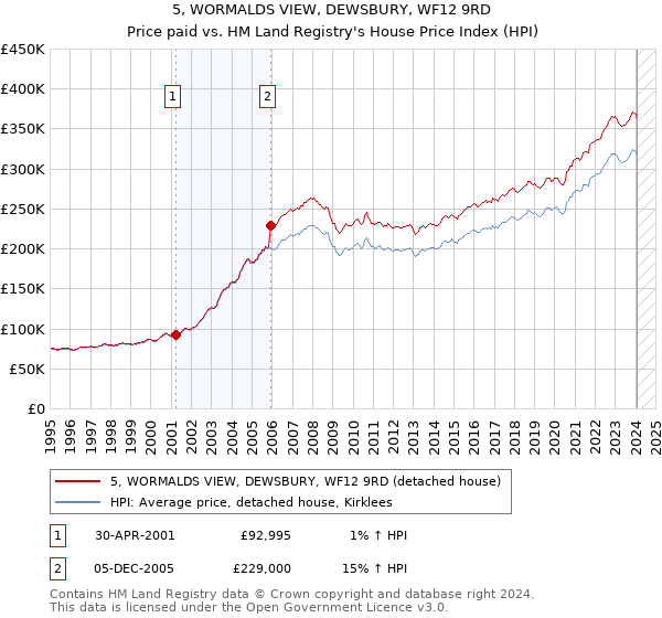 5, WORMALDS VIEW, DEWSBURY, WF12 9RD: Price paid vs HM Land Registry's House Price Index