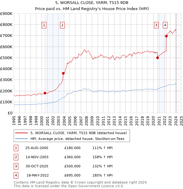 5, WORSALL CLOSE, YARM, TS15 9DB: Price paid vs HM Land Registry's House Price Index