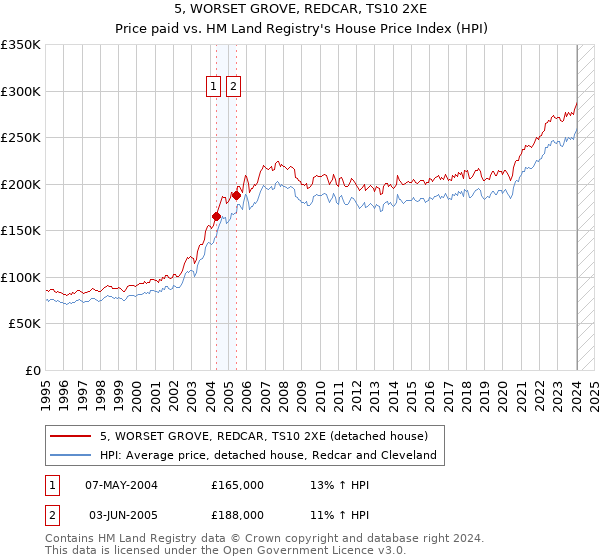5, WORSET GROVE, REDCAR, TS10 2XE: Price paid vs HM Land Registry's House Price Index