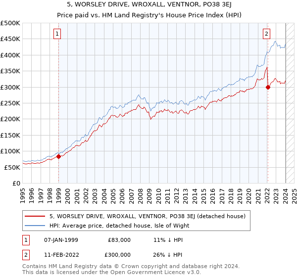 5, WORSLEY DRIVE, WROXALL, VENTNOR, PO38 3EJ: Price paid vs HM Land Registry's House Price Index