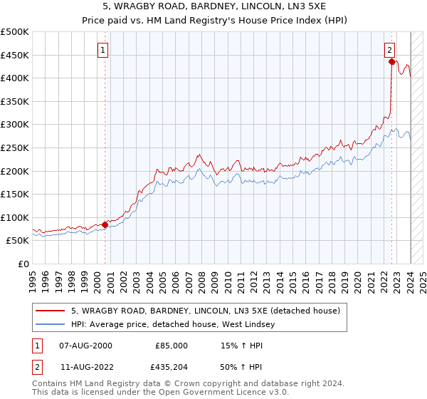 5, WRAGBY ROAD, BARDNEY, LINCOLN, LN3 5XE: Price paid vs HM Land Registry's House Price Index