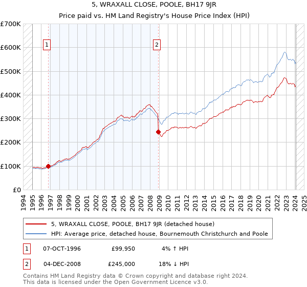5, WRAXALL CLOSE, POOLE, BH17 9JR: Price paid vs HM Land Registry's House Price Index