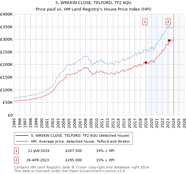 5, WREKIN CLOSE, TELFORD, TF2 6QU: Price paid vs HM Land Registry's House Price Index