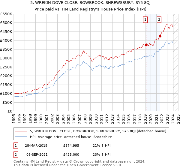 5, WREKIN DOVE CLOSE, BOWBROOK, SHREWSBURY, SY5 8QJ: Price paid vs HM Land Registry's House Price Index
