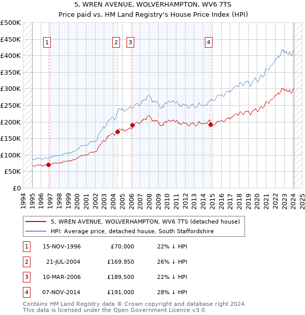 5, WREN AVENUE, WOLVERHAMPTON, WV6 7TS: Price paid vs HM Land Registry's House Price Index