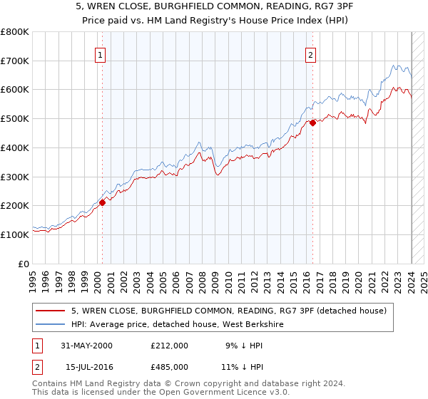 5, WREN CLOSE, BURGHFIELD COMMON, READING, RG7 3PF: Price paid vs HM Land Registry's House Price Index