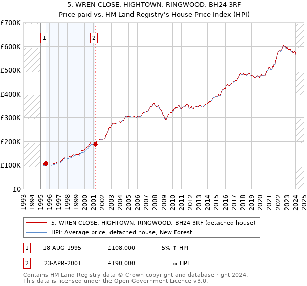 5, WREN CLOSE, HIGHTOWN, RINGWOOD, BH24 3RF: Price paid vs HM Land Registry's House Price Index