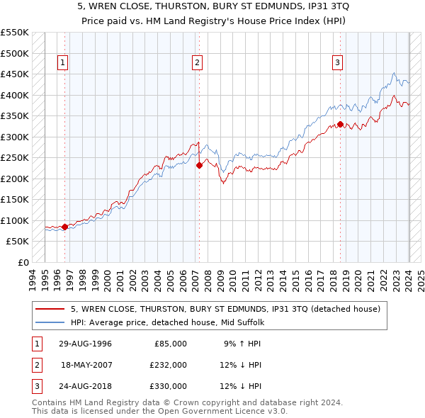 5, WREN CLOSE, THURSTON, BURY ST EDMUNDS, IP31 3TQ: Price paid vs HM Land Registry's House Price Index