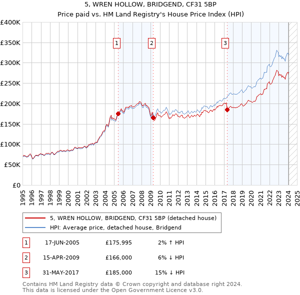 5, WREN HOLLOW, BRIDGEND, CF31 5BP: Price paid vs HM Land Registry's House Price Index