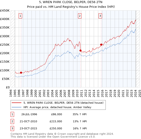 5, WREN PARK CLOSE, BELPER, DE56 2TN: Price paid vs HM Land Registry's House Price Index