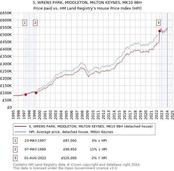 5, WRENS PARK, MIDDLETON, MILTON KEYNES, MK10 9BH: Price paid vs HM Land Registry's House Price Index