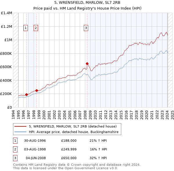 5, WRENSFIELD, MARLOW, SL7 2RB: Price paid vs HM Land Registry's House Price Index