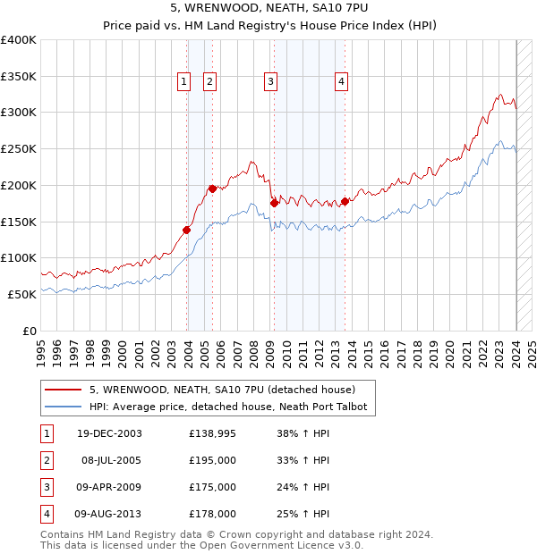 5, WRENWOOD, NEATH, SA10 7PU: Price paid vs HM Land Registry's House Price Index