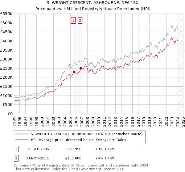 5, WRIGHT CRESCENT, ASHBOURNE, DE6 1SX: Price paid vs HM Land Registry's House Price Index