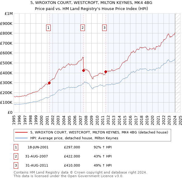 5, WROXTON COURT, WESTCROFT, MILTON KEYNES, MK4 4BG: Price paid vs HM Land Registry's House Price Index