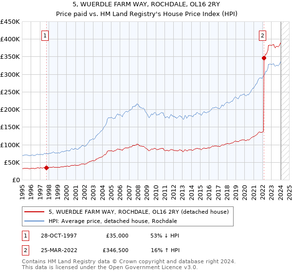 5, WUERDLE FARM WAY, ROCHDALE, OL16 2RY: Price paid vs HM Land Registry's House Price Index